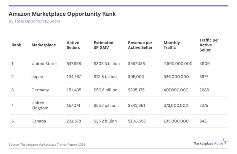 亚马逊全球市场潜力报告：美国综合评分第一